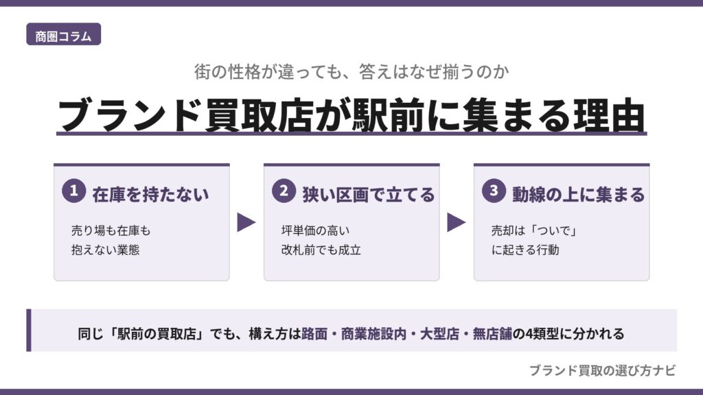 ブランド買取店が駅前に集まる理由を、在庫を持たない・狭い区画で立てる・動線の上に集まるの3段階で示した図解