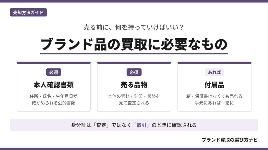 ブランド品の買取に必要なもの。必須は本人確認書類と売る品物、付属品はあれば一緒に持参することを示した図解