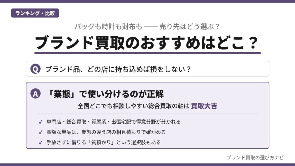 ブランド買取のおすすめはどこ？売り先は業態で使い分けるのが正解という結論と、総合買取の軸・買取大吉、選び方の根拠3点を示すインフォグラフィック