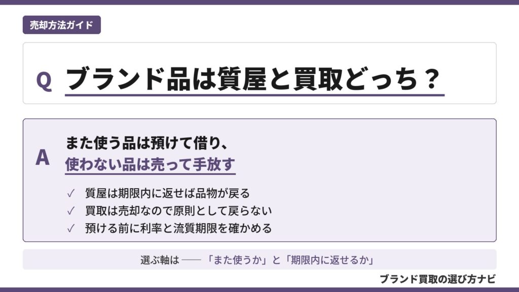 ブランド品は質屋と買取のどっちがいいかを、また使う品は預けて借り、使わない品は売るという判断軸と、仕組みの違いで示した図