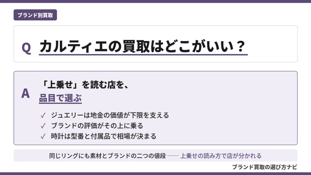 カルティエ買取のおすすめ買取店を目的別に整理した解説図。ジュエリーは地金の価値にブランドの評価が上乗せされる仕組みと、時計は型番と付属品で相場が決まるポイントをQ&A形式で示す（ブランド買取の選び方ナビ）