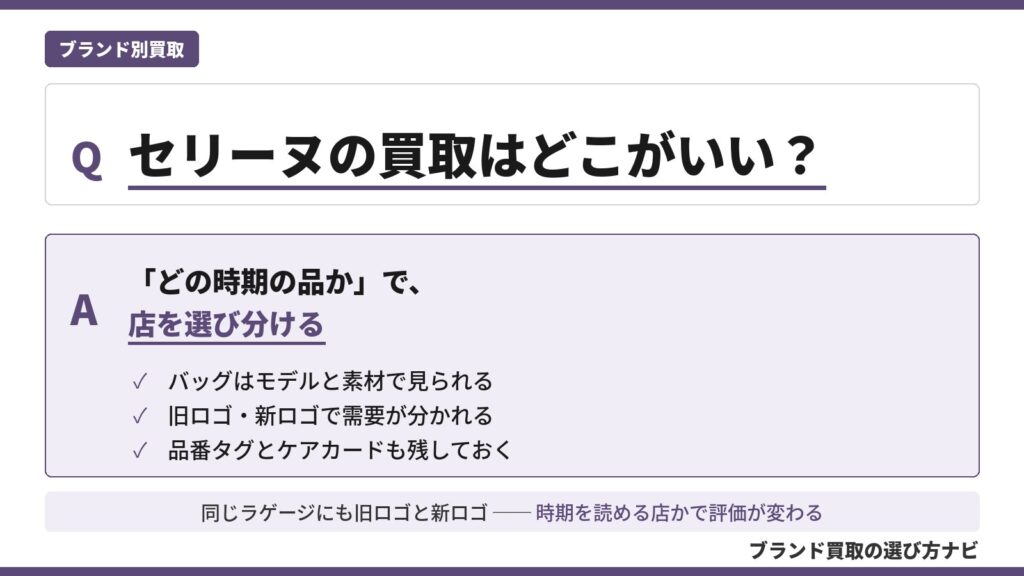 セリーヌの買取はどこがいいかを、モデルと素材、旧ロゴと新ロゴ、品番タグやケアカードなど付属品の観点から、品の時期で店を選び分ける判断軸として示した図