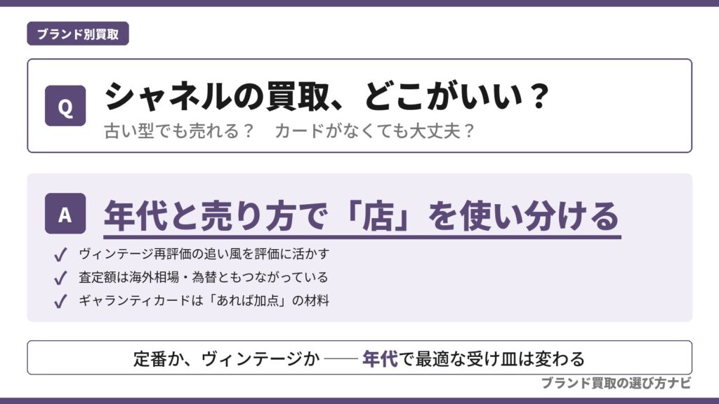 シャネルの買取はどこがいい？年代と売り方で店を使い分けるという結論と、ヴィンテージ再評価・海外相場・付属品の扱いの3つの根拠を整理した解説図