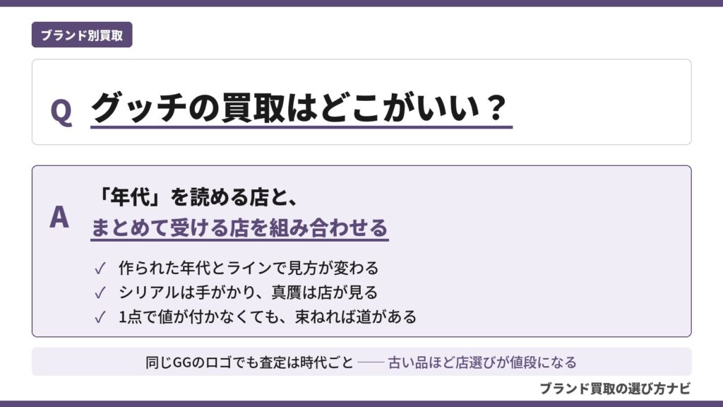 グッチ買取のおすすめ買取店を目的別に整理した解説図。年代とラインの見方、シリアルと真贋の扱い、値の付きにくい品のまとめ売りのポイントをQ&A形式で示す（ブランド買取の選び方ナビ）