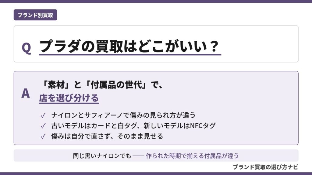プラダ買取のおすすめ買取店を目的別に整理した解説図。ナイロンとサフィアーノの見られ方、ギャランティカード・白タグ・NFCタグという付属品の世代、傷みの出し方のポイントをQ&A形式で示す（ブランド買取の選び方ナビ）
