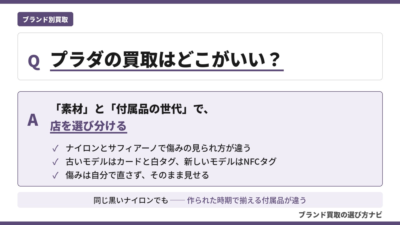 プラダ買取のおすすめ買取店を目的別に整理した解説図。ナイロンとサフィアーノの見られ方、ギャランティカード・白タグ・NFCタグという付属品の世代、傷みの出し方のポイントをQ&A形式で示す（ブランド買取の選び方ナビ）