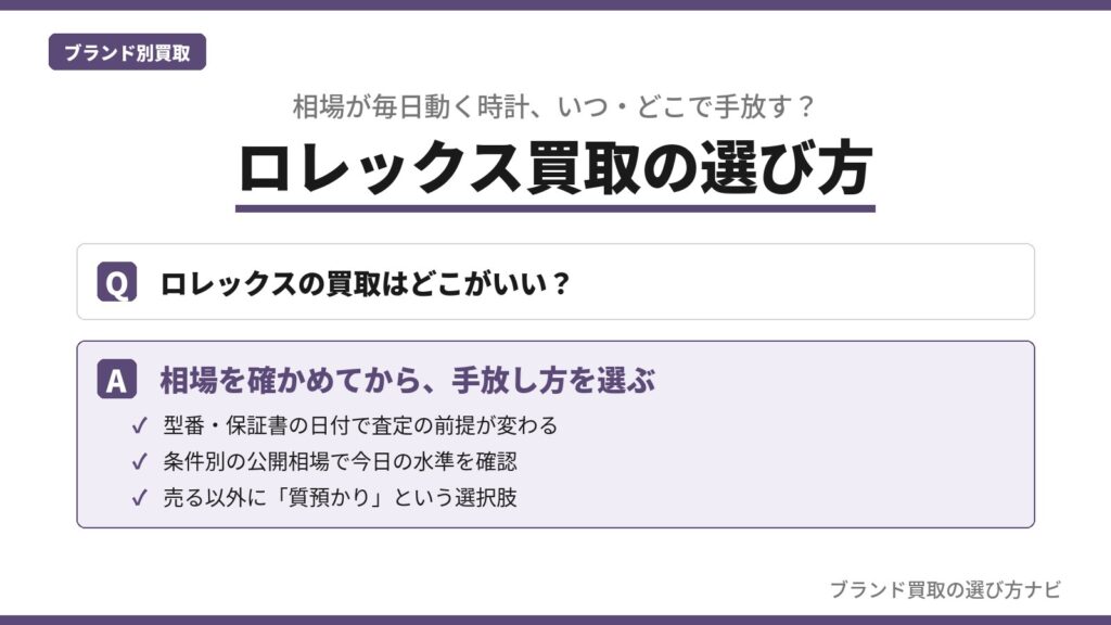 ロレックス買取の選び方を解説する図解。型番と保証書の日付で査定の前提が変わること、条件別の公開相場の確認、質預かりという選択肢の3点を示すQ&A形式のアイキャッチ