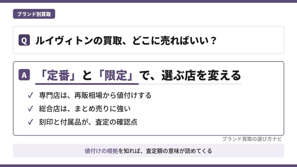 ルイヴィトンの買取はどこがいいかを示す図解。定番と限定で選ぶ店を変え、刻印や付属品を確認して査定額の根拠を読む考え方をまとめたアイキャッチ